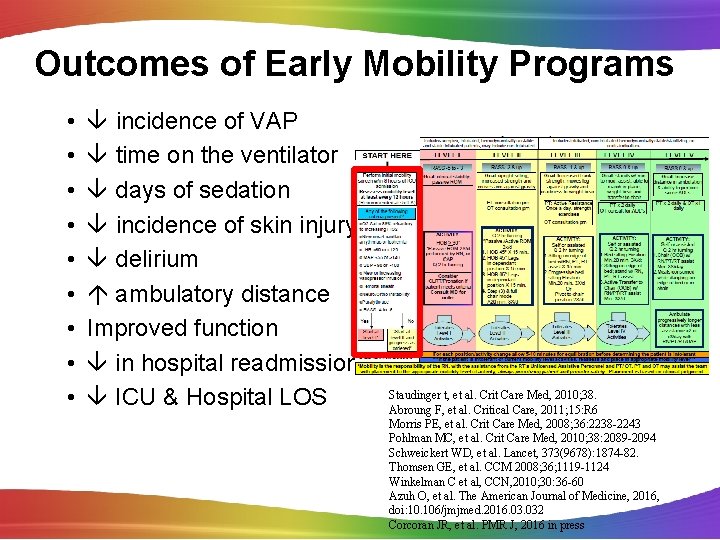 Outcomes of Early Mobility Programs • • • incidence of VAP time on the