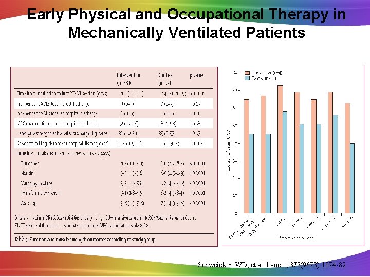 Early Physical and Occupational Therapy in Mechanically Ventilated Patients Schweickert WD, et al. Lancet,