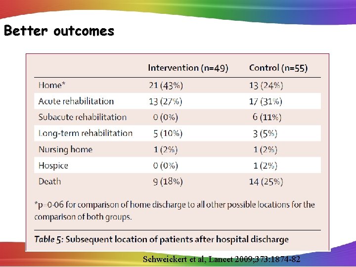 Better outcomes Schweickert et al, Lancet 2009; 373: 1874 -82 