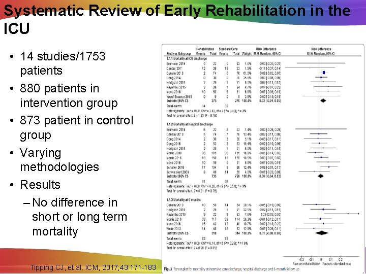 Systematic Review of Early Rehabilitation in the ICU • 14 studies/1753 patients • 880