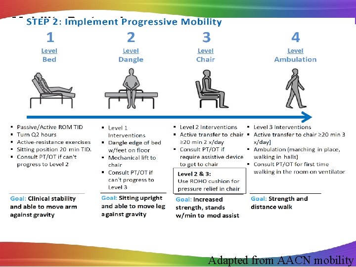 Mobility Protocol Adapted from AACN mobility 