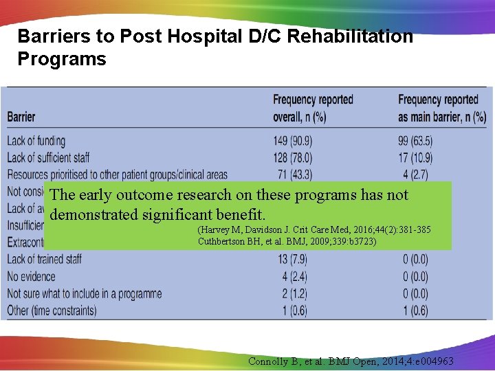 Barriers to Post Hospital D/C Rehabilitation Programs The early outcome research on these programs