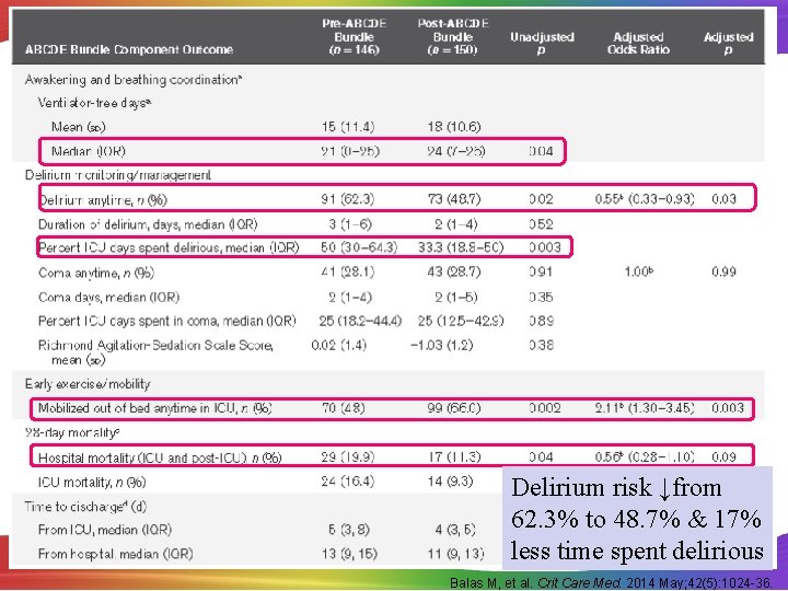 Delirium risk ↓from 62. 3% to 48. 7% & 17% less time spent delirious