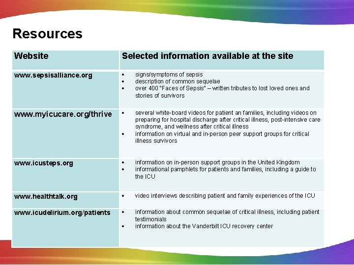 Resources Website Selected information available at the site www. sepsisalliance. org signs/symptoms of sepsis