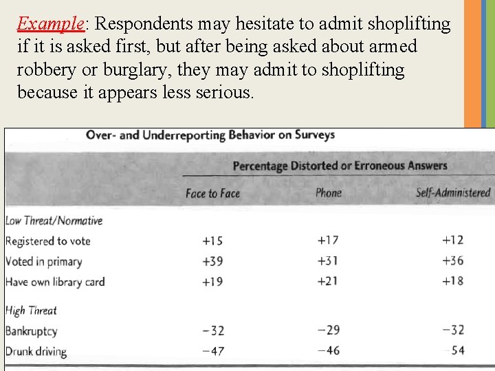 Example: Respondents may hesitate to admit shoplifting if it is asked first, but after Example: Respondents may hesitate to admit shoplifting if it is asked first, but after