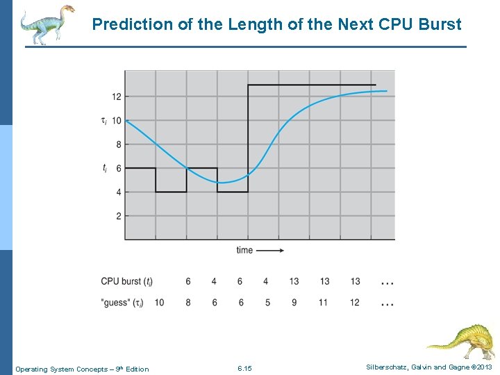 Prediction of the Length of the Next CPU Burst Operating System Concepts – 9