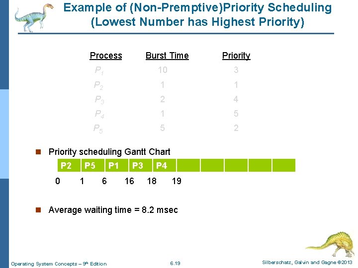 Example of (Non-Premptive)Priority Scheduling (Lowest Number has Highest Priority) Process. A arri Burst Time.