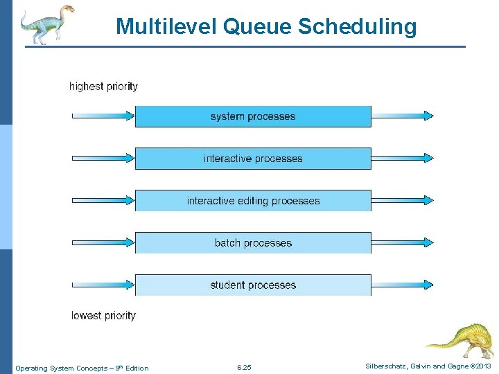 Multilevel Queue Scheduling Operating System Concepts – 9 th Edition 6. 25 Silberschatz, Galvin