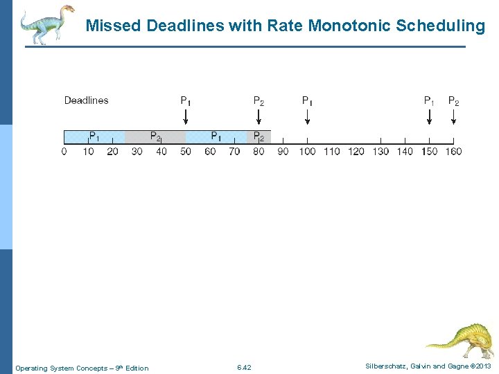 Missed Deadlines with Rate Monotonic Scheduling Operating System Concepts – 9 th Edition 6.