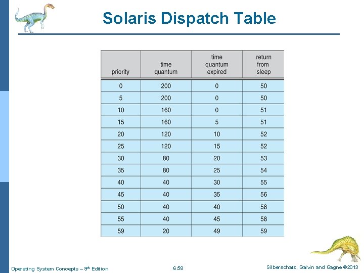 Solaris Dispatch Table Operating System Concepts – 9 th Edition 6. 58 Silberschatz, Galvin