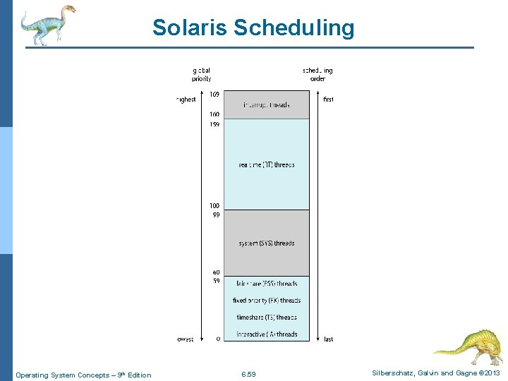 Solaris Scheduling Operating System Concepts – 9 th Edition 6. 59 Silberschatz, Galvin and