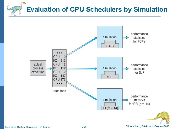 Evaluation of CPU Schedulers by Simulation Operating System Concepts – 9 th Edition 6.