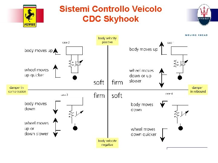 Sistemi Controllo Veicolo CDC Skyhook 