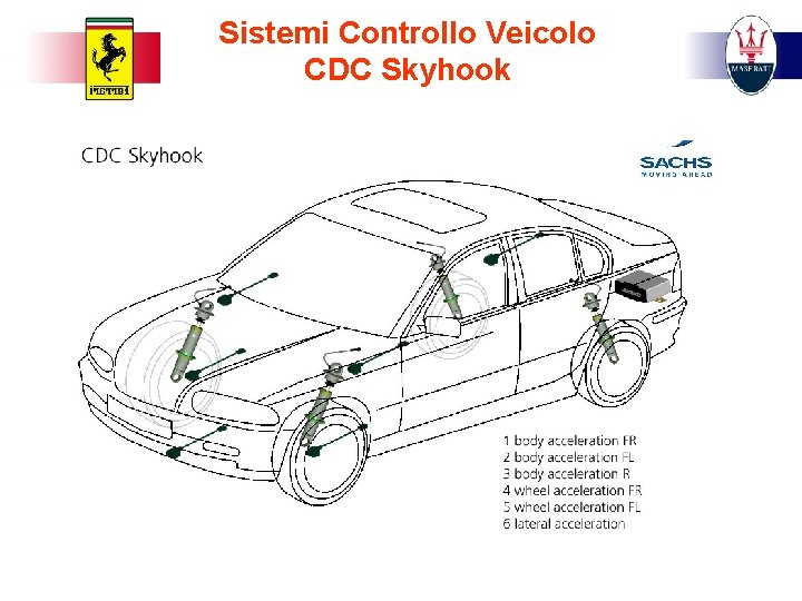 Sistemi Controllo Veicolo CDC Skyhook 