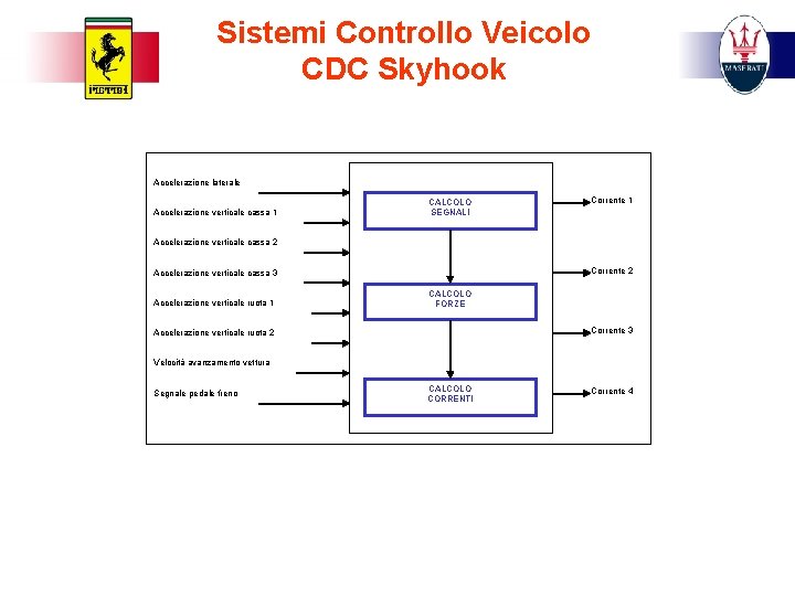 Sistemi Controllo Veicolo CDC Skyhook Accelerazione laterale Accelerazione verticale cassa 1 CALCOLO SEGNALI Corrente