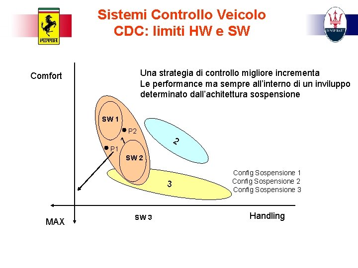 Sistemi Controllo Veicolo CDC: limiti HW e SW Una strategia di controllo migliore incrementa