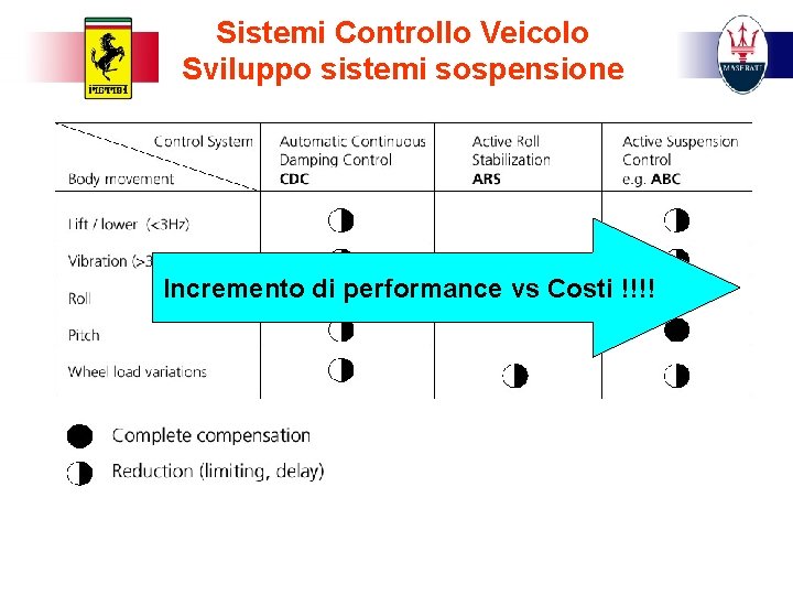 Sistemi Controllo Veicolo Sviluppo sistemi sospensione Incremento di performance vs Costi !!!! 