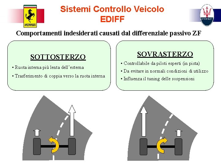 Sistemi Controllo Veicolo EDIFF Comportamenti indesiderati causati dal differenziale passivo ZF SOTTOSTERZO • Ruota