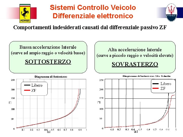 Sistemi Controllo Veicolo Differenziale elettronico Comportamenti indesiderati causati dal differenziale passivo ZF Bassa accelerazione