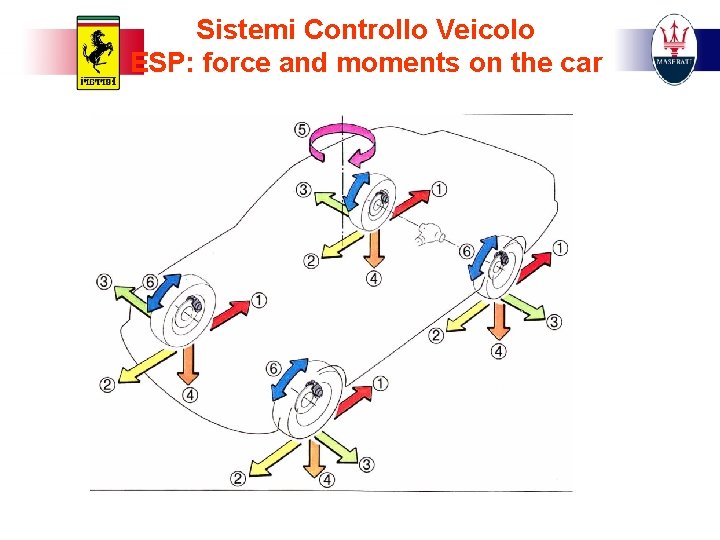 Sistemi Controllo Veicolo ESP: force and moments on the car 