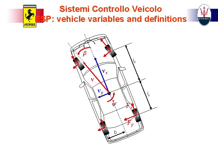 Sistemi Controllo Veicolo ESP: vehicle variables and definitions b lf v vx vy .