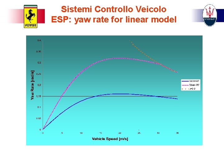 Sistemi Controllo Veicolo ESP: yaw rate for linear model 