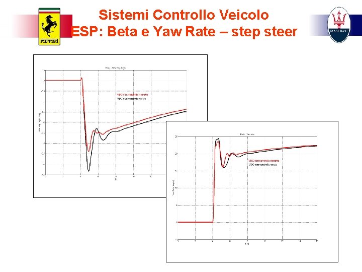 Sistemi Controllo Veicolo ESP: Beta e Yaw Rate – step steer 