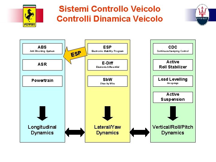 Sistemi Controllo Veicolo Controlli Dinamica Veicolo ABS ESP CDC Anti Blocking System Electronic Stability