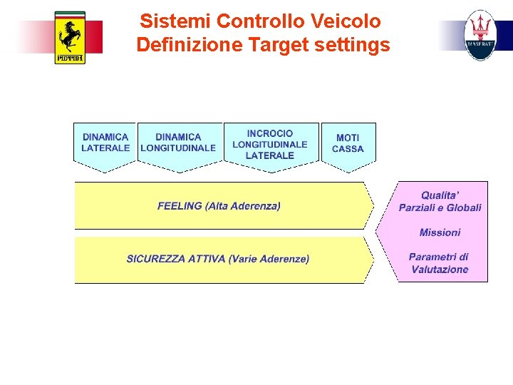 Sistemi Controllo Veicolo Definizione Target settings 