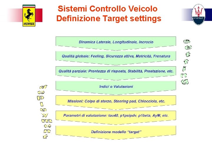 Sistemi Controllo Veicolo Definizione Target settings 