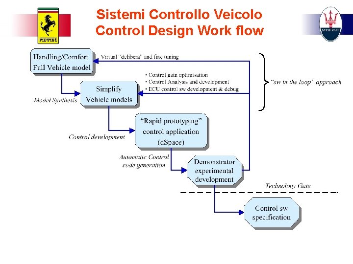 Sistemi Controllo Veicolo Control Design Work flow 