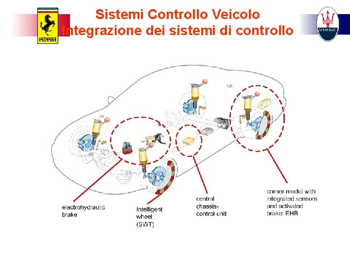 Sistemi Controllo Veicolo Integrazione dei sistemi di controllo 