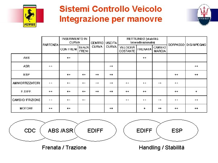 Sistemi Controllo Veicolo Integrazione per manovre CDC ABS /ASR Frenata / Trazione EDIFF ESP