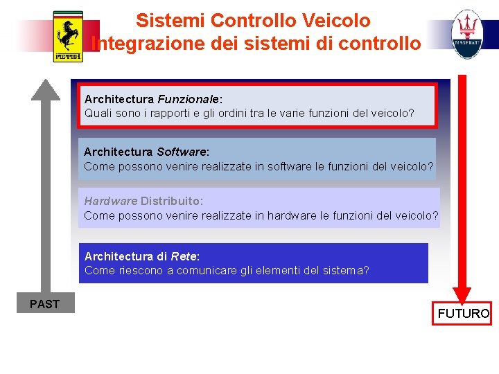 Sistemi Controllo Veicolo Integrazione dei sistemi di controllo Architectura Funzionale: Quali sono i rapporti