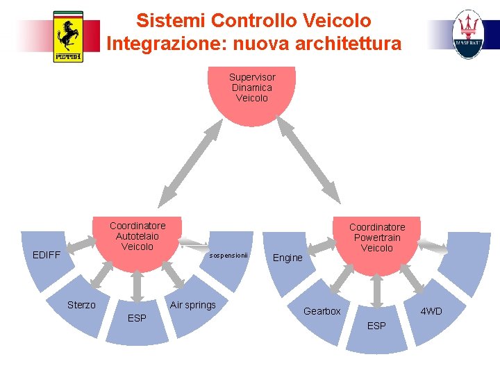 Sistemi Controllo Veicolo Integrazione: nuova architettura Supervisor Dinamica Veicolo Coordinatore Autotelaio Veicolo EDIFF Sterzo