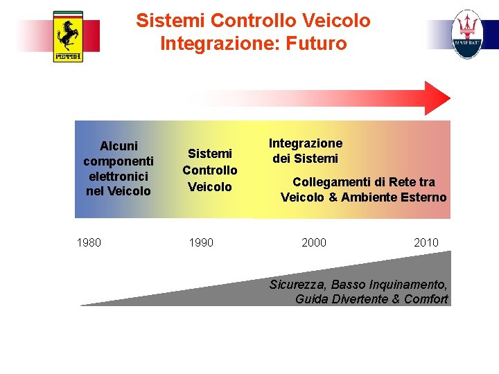 Sistemi Controllo Veicolo Integrazione: Futuro Alcuni componenti elettronici nel Veicolo 1980 Sistemi Controllo Veicolo