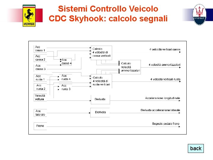 Sistemi Controllo Veicolo CDC Skyhook: calcolo segnali back 