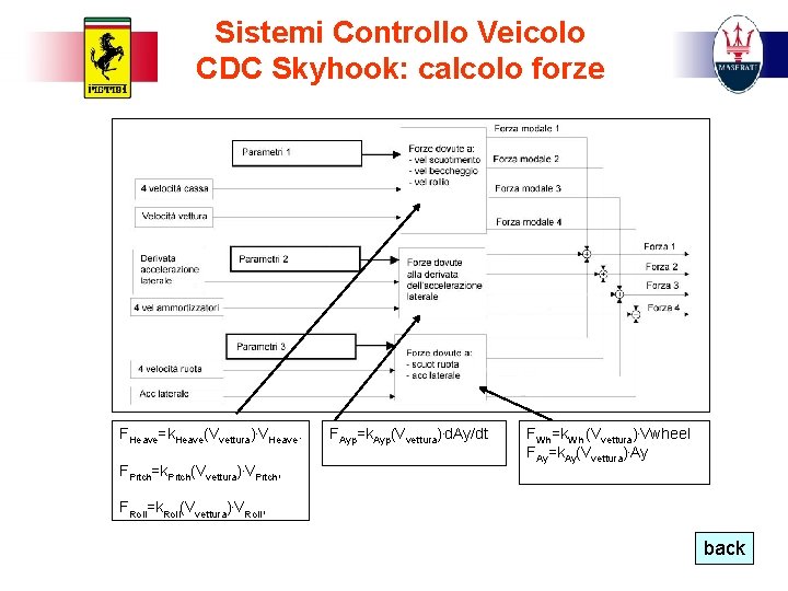 Sistemi Controllo Veicolo CDC Skyhook: calcolo forze FHeave=k. Heave(Vvettura). VHeave. FPitch=k. Pitch(Vvettura). VPitch, FAyp=k.