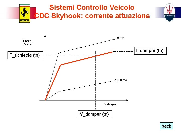 Sistemi Controllo Veicolo CDC Skyhook: corrente attuazione 0 m. A Forza Damper I_damper (tn)