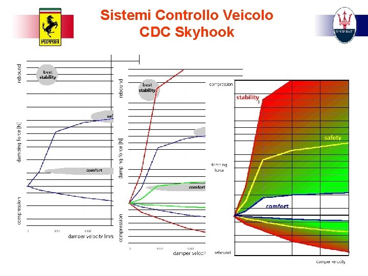 Sistemi Controllo Veicolo CDC Skyhook 