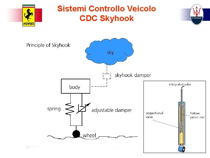 Sistemi Controllo Veicolo CDC Skyhook 