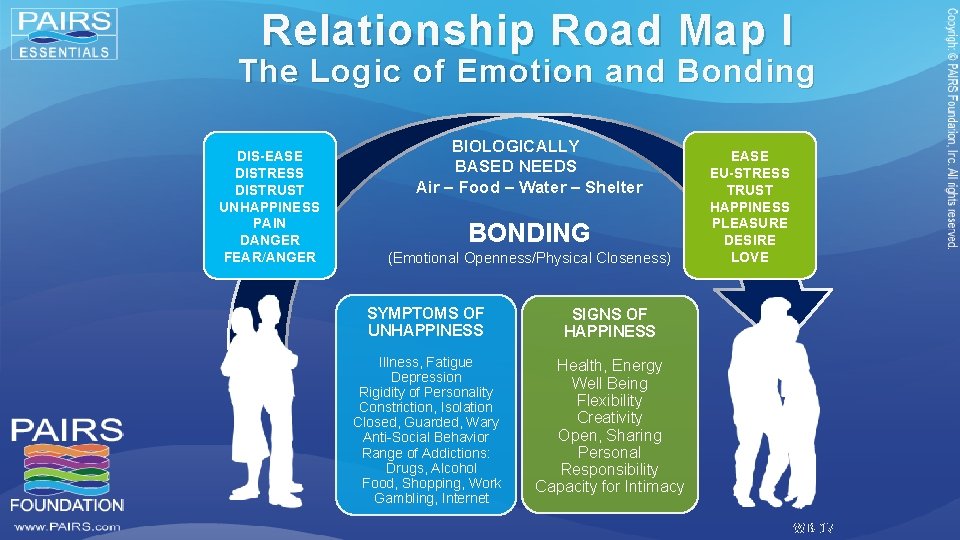 Relationship Road Map I The Logic of Emotion and Bonding DIS-EASE DISTRESS DISTRUST UNHAPPINESS