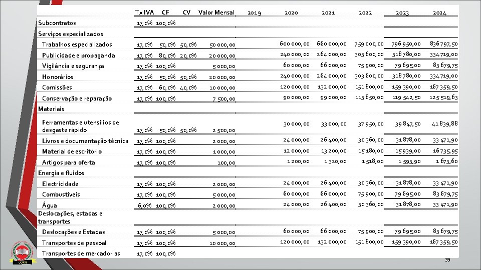 Subcontratos Serviços especializados Tx IVA CF 17, 0% 100, 0% CV 17, 0% Subcontratos Serviços especializados Tx IVA CF 17, 0% 100, 0% CV 17, 0%