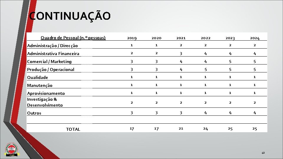 CONTINUAÇÃO Quadro de Pessoal (n. º pessoas) Administração / Direcção 2019 1 Administrativa Financeira CONTINUAÇÃO Quadro de Pessoal (n. º pessoas) Administração / Direcção 2019 1 Administrativa Financeira