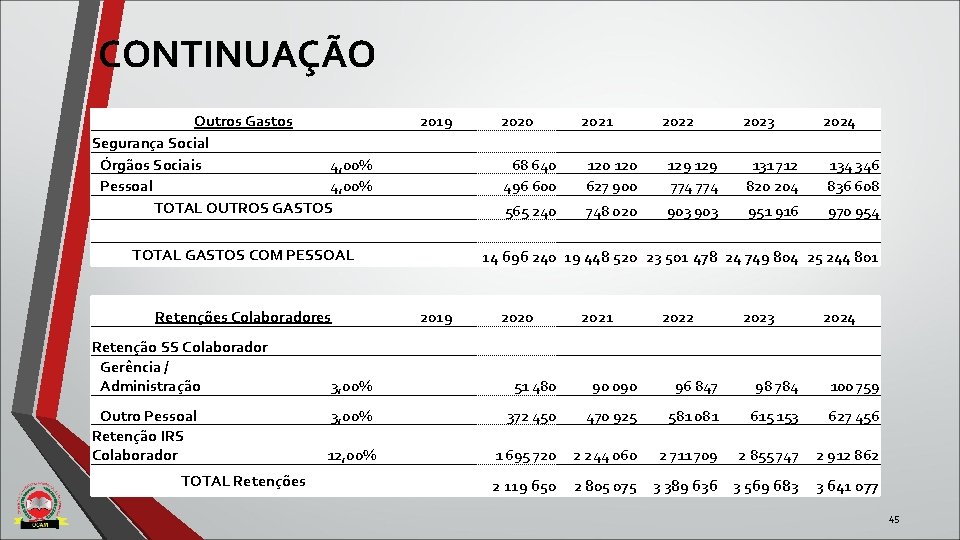 CONTINUAÇÃO Outros Gastos Segurança Social Órgãos Sociais 4, 00% Pessoal 4, 00% TOTAL OUTROS CONTINUAÇÃO Outros Gastos Segurança Social Órgãos Sociais 4, 00% Pessoal 4, 00% TOTAL OUTROS
