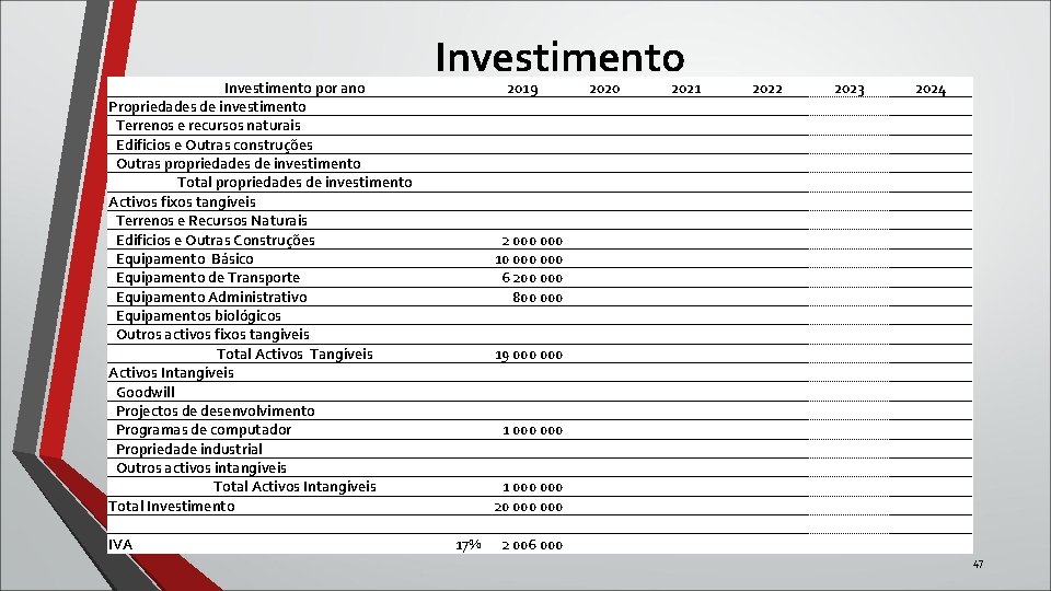 Investimento por ano Propriedades de investimento Terrenos e recursos naturais Edificios e Outras construções Investimento por ano Propriedades de investimento Terrenos e recursos naturais Edificios e Outras construções
