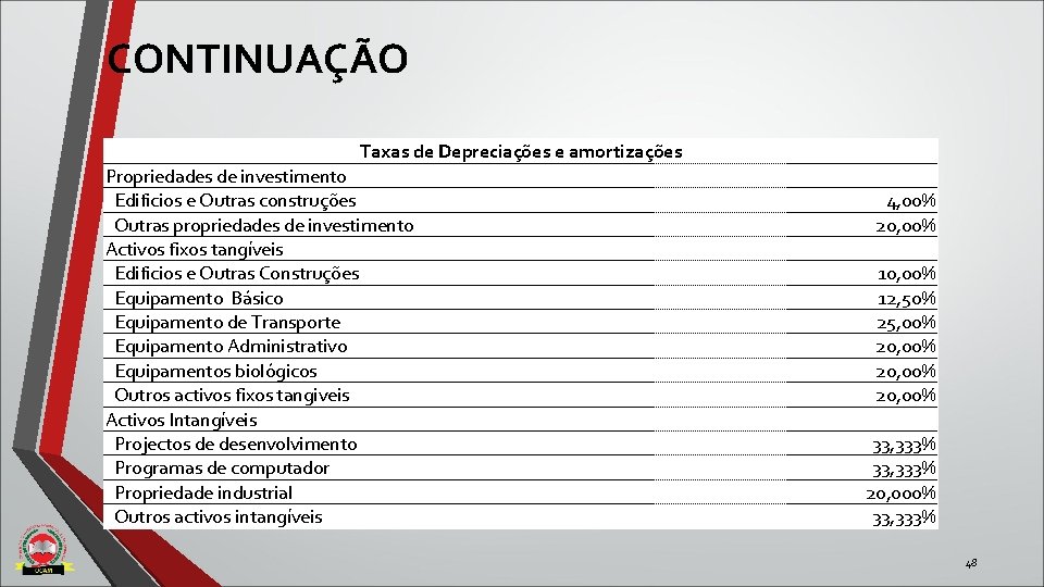 CONTINUAÇÃO Taxas de Depreciações e amortizações Propriedades de investimento Edificios e Outras construções Outras CONTINUAÇÃO Taxas de Depreciações e amortizações Propriedades de investimento Edificios e Outras construções Outras
