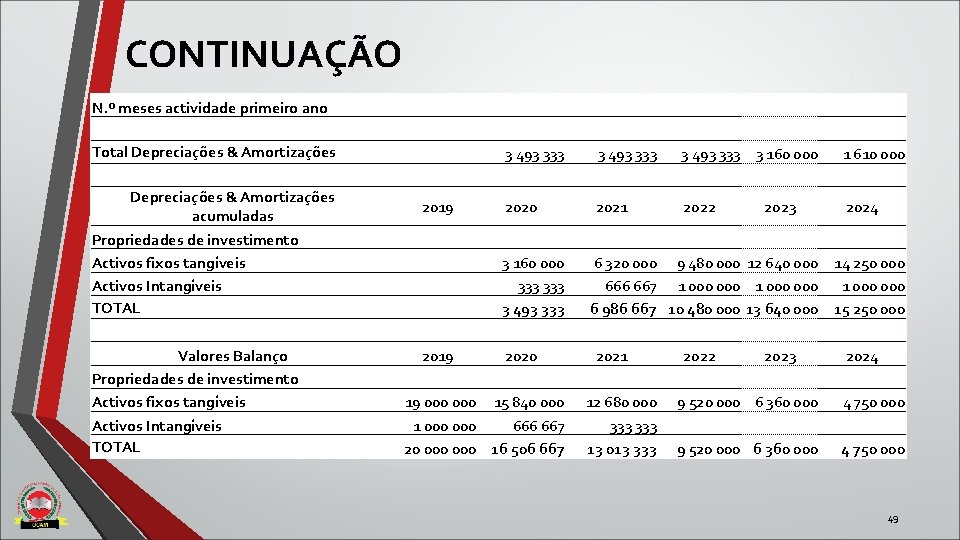 CONTINUAÇÃO N. º meses actividade primeiro ano Total Depreciações & Amortizações acumuladas Propriedades de CONTINUAÇÃO N. º meses actividade primeiro ano Total Depreciações & Amortizações acumuladas Propriedades de