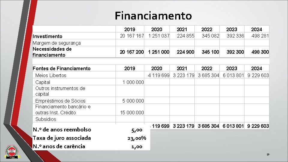 Financiamento Investimento Margem de segurança Necessidades de financiamento Fontes de Financiamento Meios Libertos Capital Financiamento Investimento Margem de segurança Necessidades de financiamento Fontes de Financiamento Meios Libertos Capital