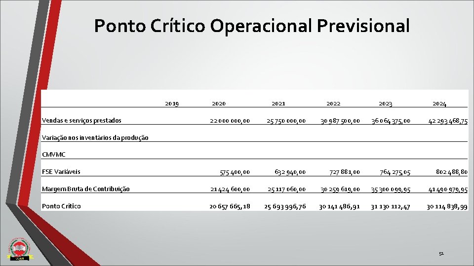Ponto Crítico Operacional Previsional 2019 2020 2021 2022 2023 2024 Vendas e serviços prestados Ponto Crítico Operacional Previsional 2019 2020 2021 2022 2023 2024 Vendas e serviços prestados